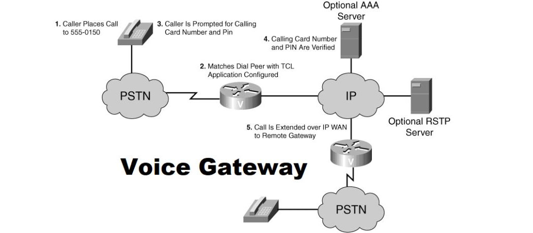 使用VoIP网关的5种不同场景(图1)