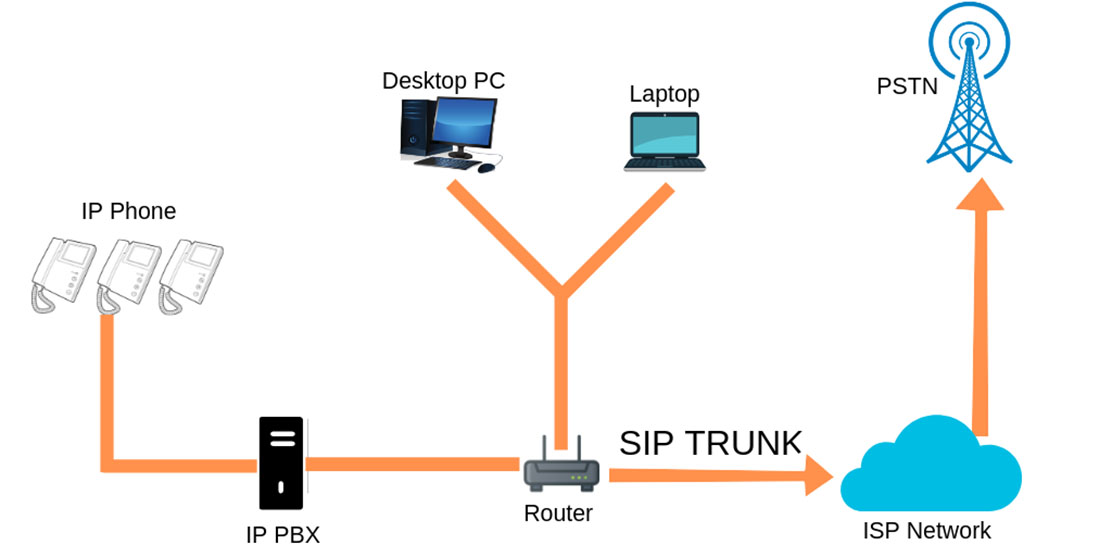 SIP干线是电话线或系统连接