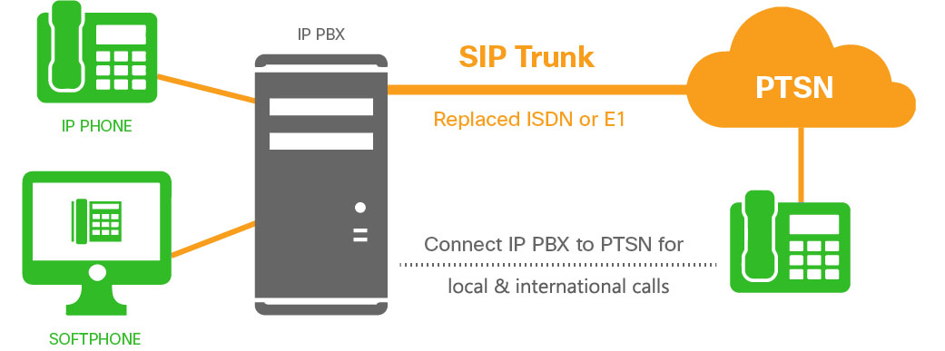 相应的号码只需添加到您的SIP中继并分配给您的IP电话系统