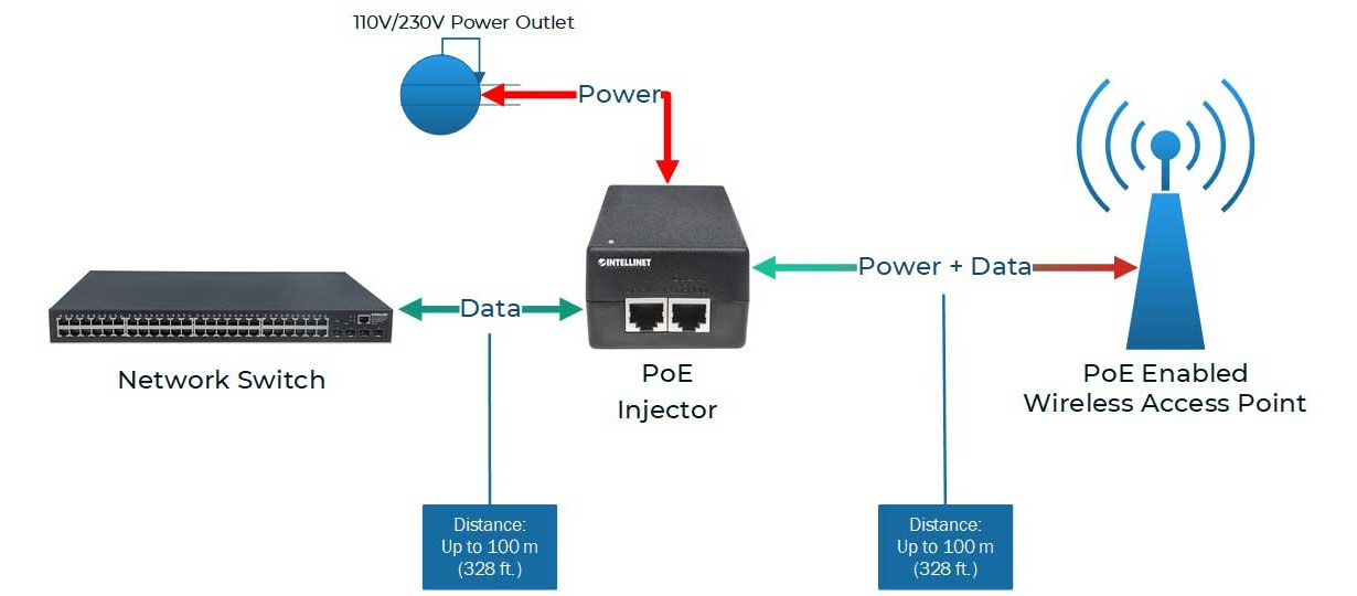 PoE代表以太网供电