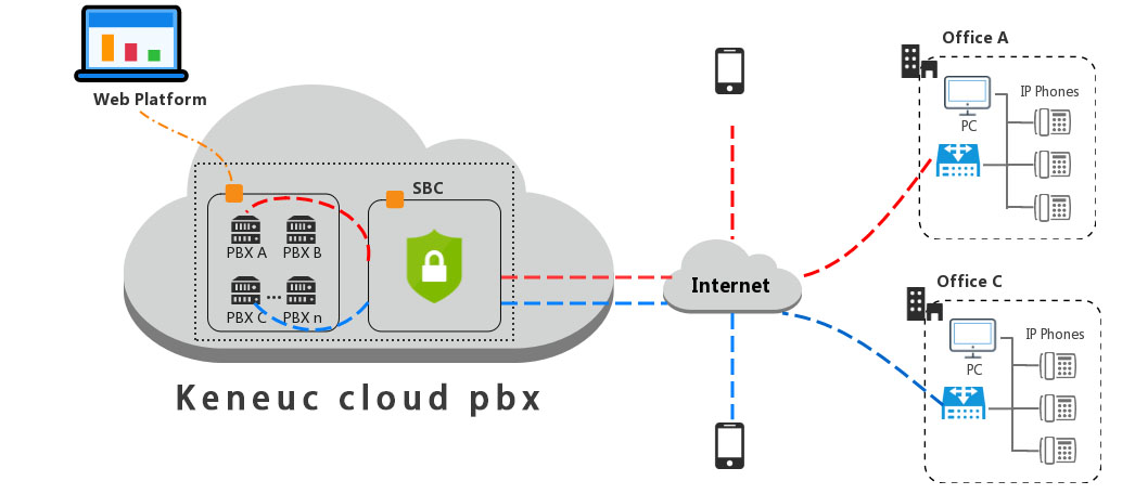 云PBX|云IPPBX：企业从传统电话系统切换到云(图3)