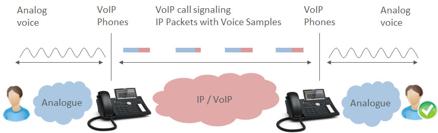 了解VoIP与模拟电话系统之间的区别