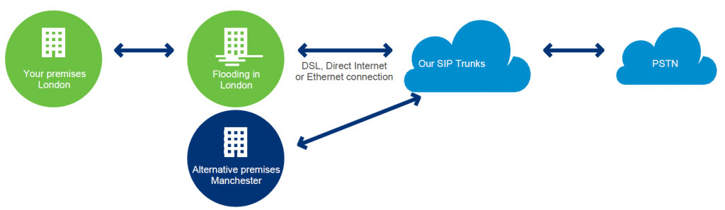 SIP干线如何将呼叫连接到PSTN和基于SIP的端点