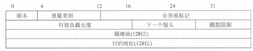 物联网体系框架之网络层(图6) IPv6报头格式