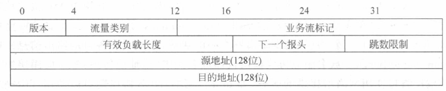 IPv6报头格式