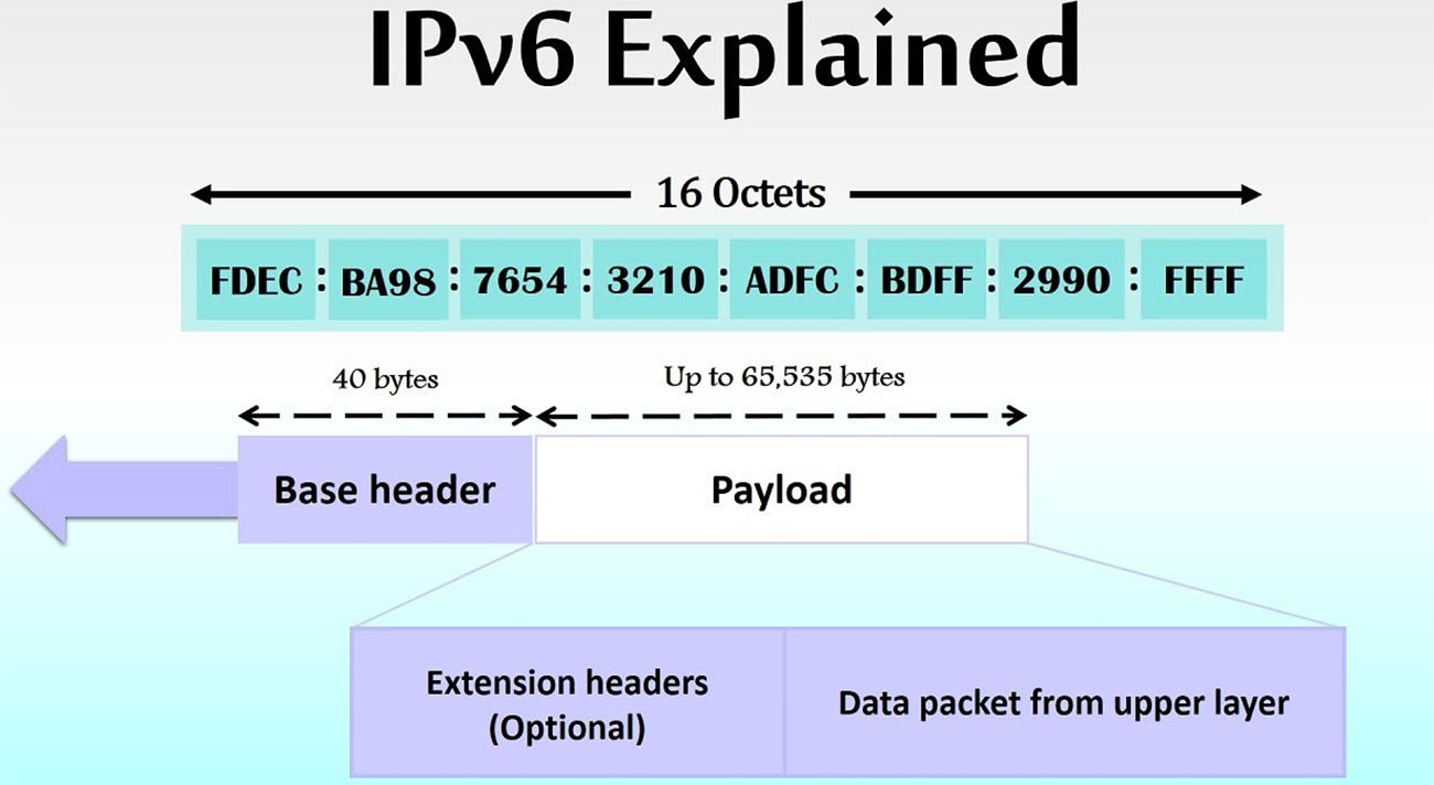 IPV6地址演示
