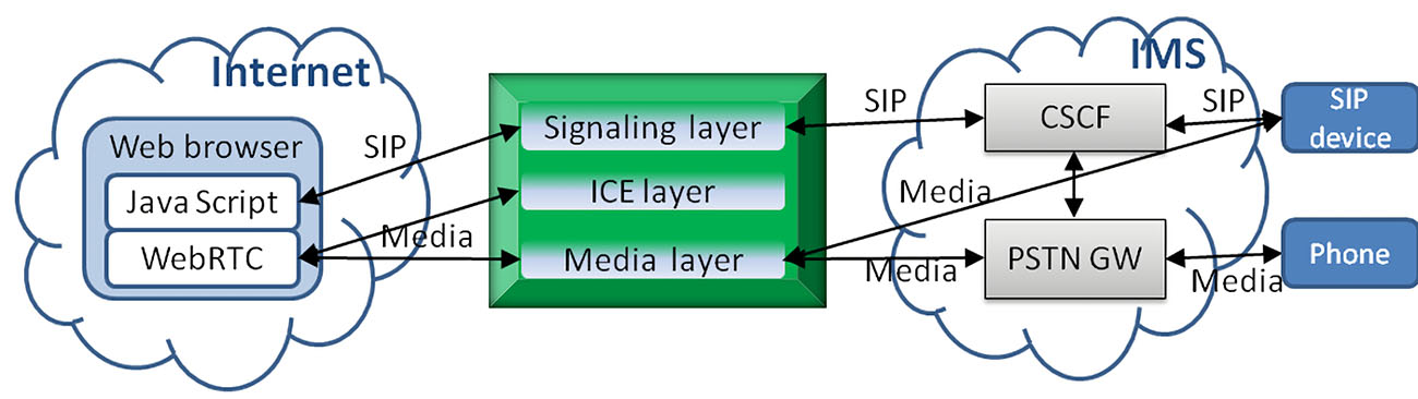 IMS融合的核心网控制架构