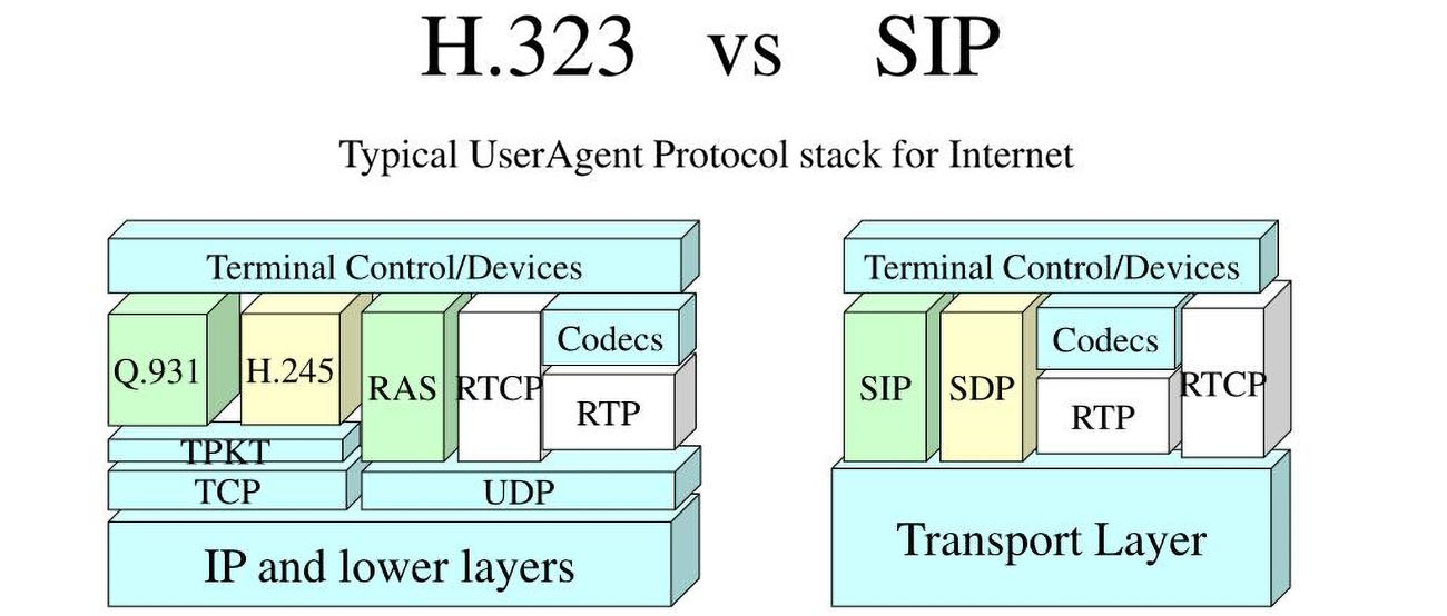 SIP和H.323两个协议对比