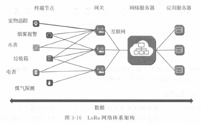 LoRa网络体系架构