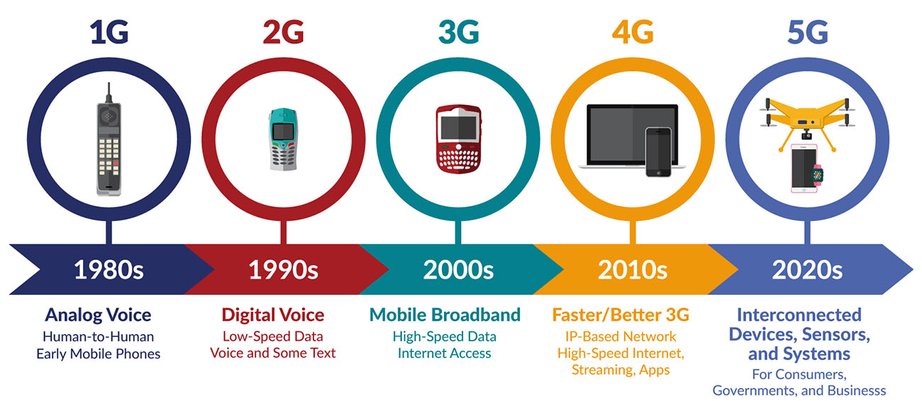 前几代移动网络和5G的区别