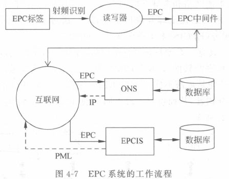 EPC系统的工作流程
