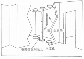 电缆孔方法