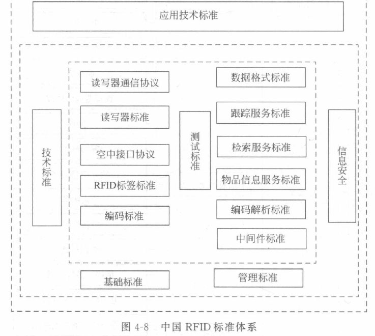 中国RFID标准体系