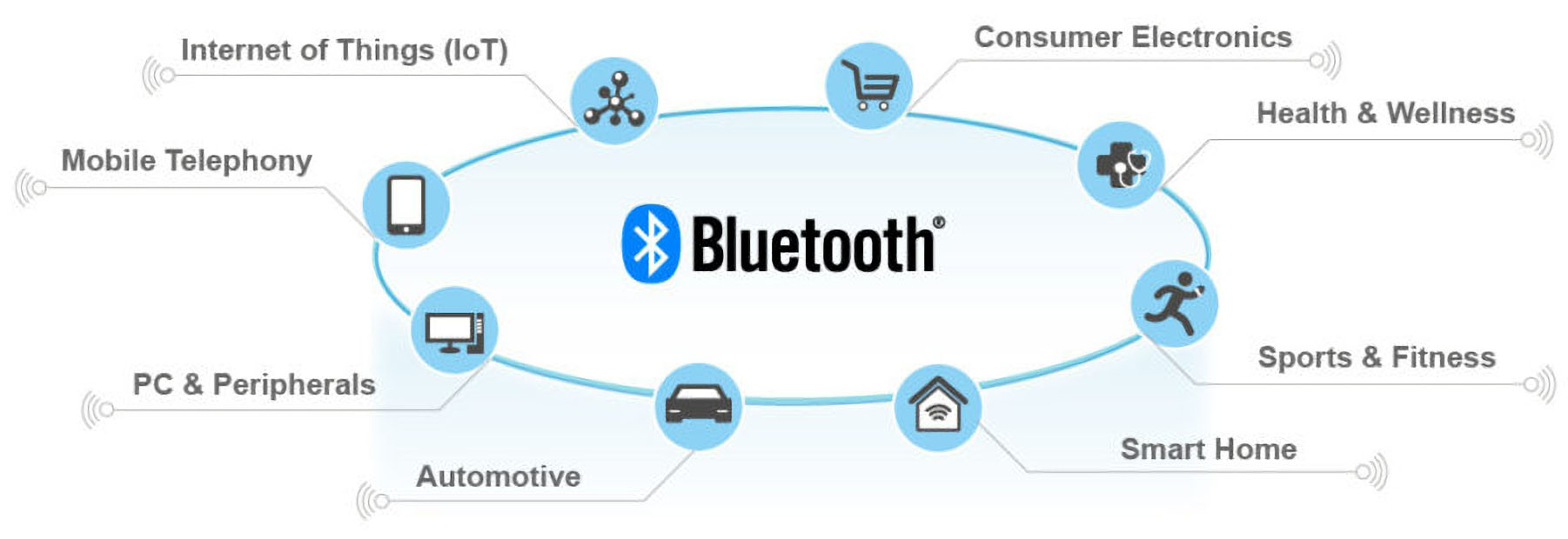 功能规范就是Bluetooth与主机系统