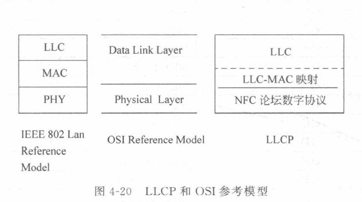 LLCP和oSI参考模型