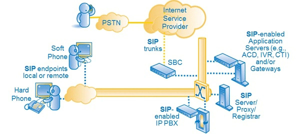 SIP服务器AP规范