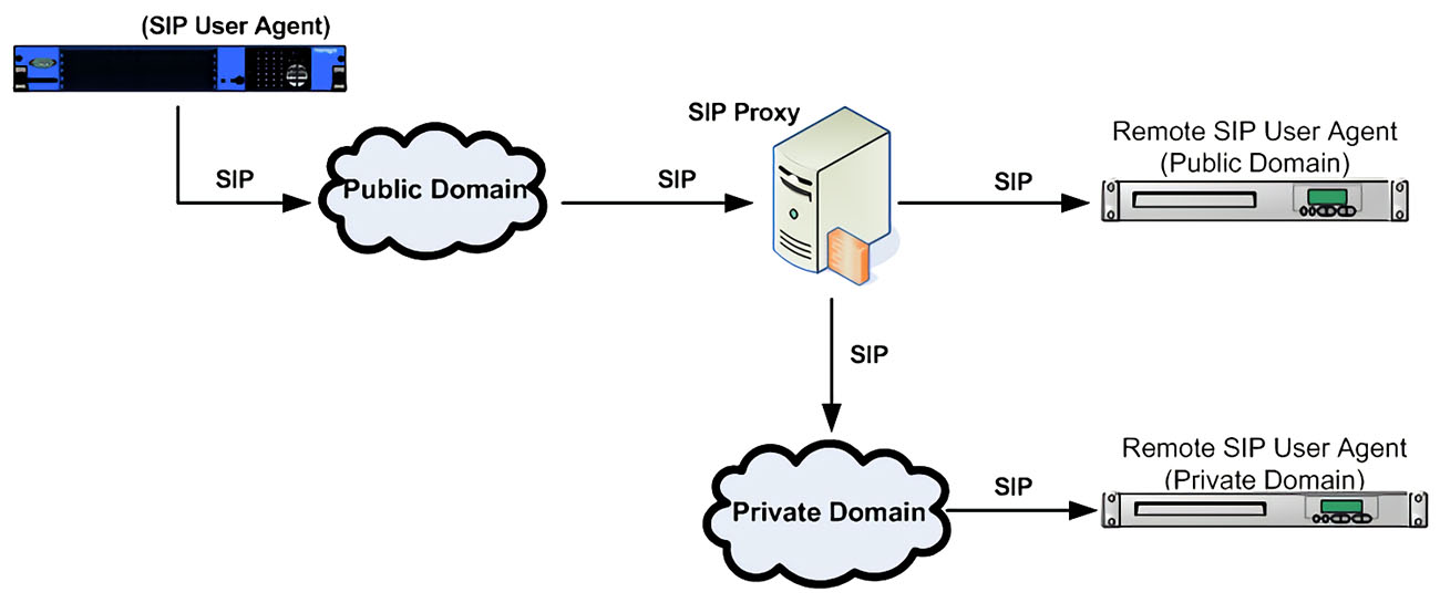 SIP应用服务器提供的开发模式
