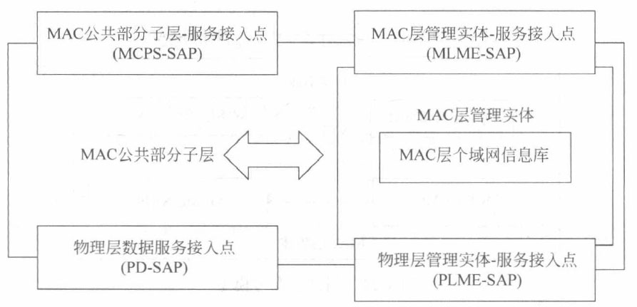 MAC子层参考模型