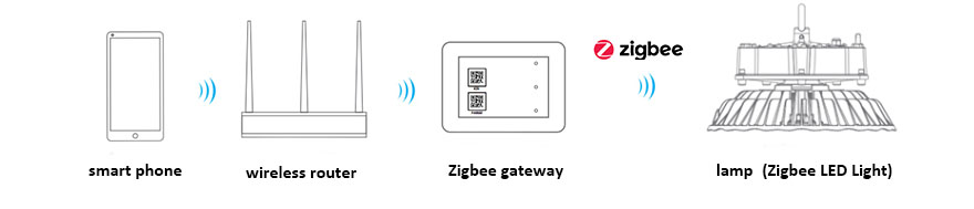 两种ZigBee网络拓扑结
