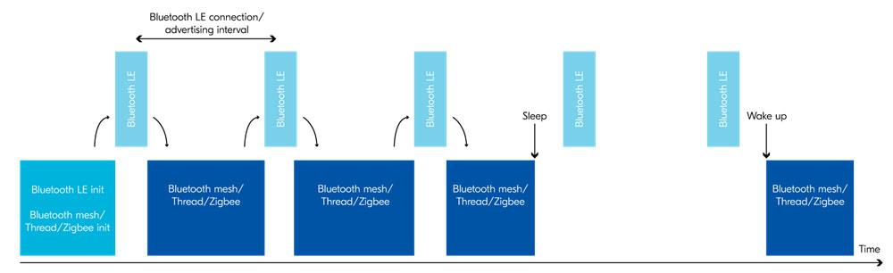 ZigBee堆栈的余下部分