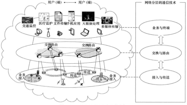 网络分层结构中的通信技术