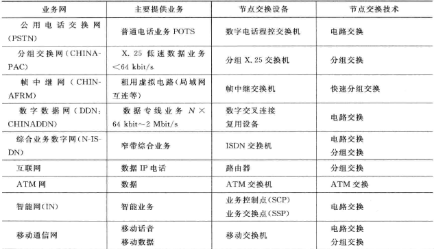 典型网络分类 典型网络分类