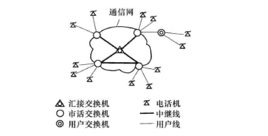 由多个交换节点组成的通信网 由多个交换节点组成的通信网