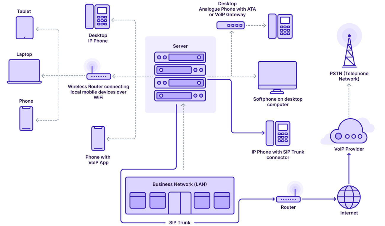 SIP协议传输网络图示