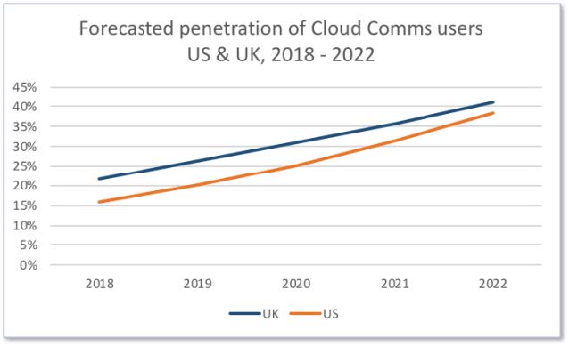 美国和英国的云通信市场