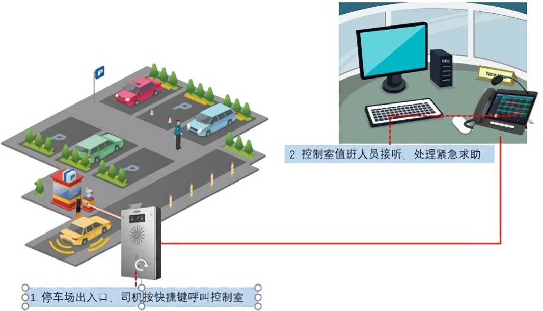 点对点的应用场景和拓扑结构(图1) 小型停车场IP呼叫