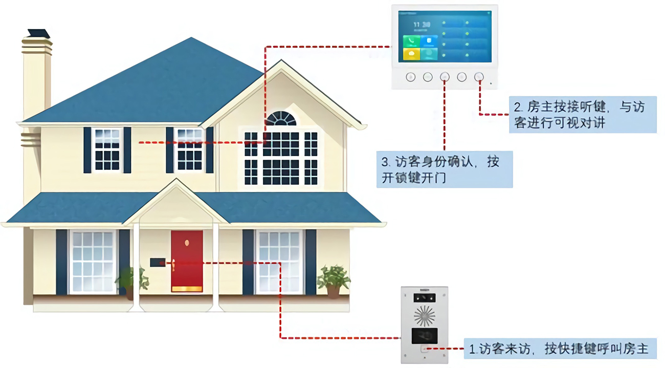 点对点的应用场景和拓扑结构(图2) 小型公寓IP呼叫