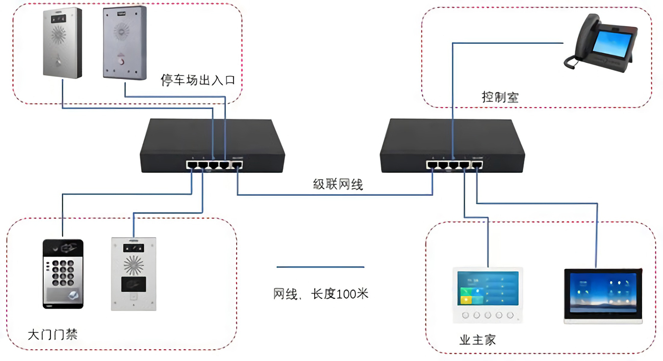 点对点的应用场景和拓扑结构(图3) 多台终端设备与交换机进行组网