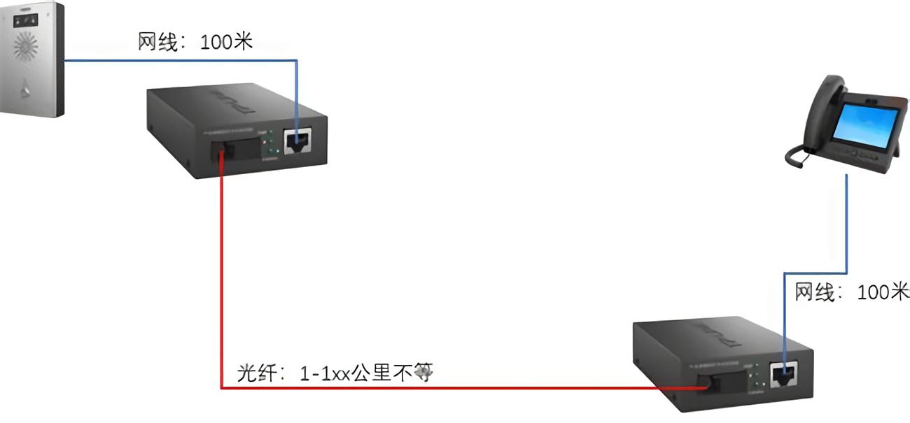 点对点的应用场景和拓扑结构(图4) 两台终端通过光电转换器进行远距离组网