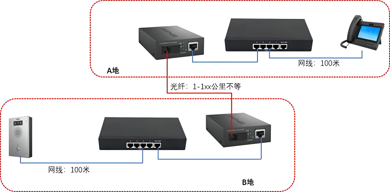 多台终端与交换机通过光电转换器进行远距离组网