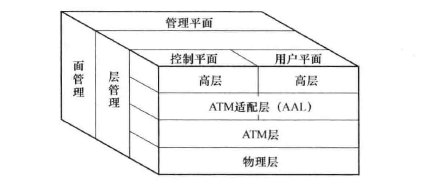 ATM协议模型