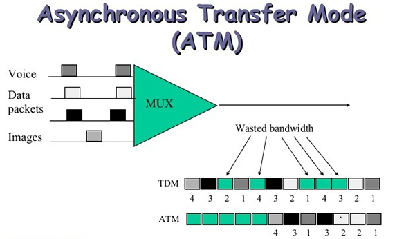 ATM技术基本原理