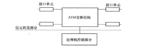 ATM交换系统基本功能