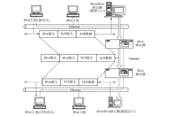 将IPV6封装到IPV4的隧道技术