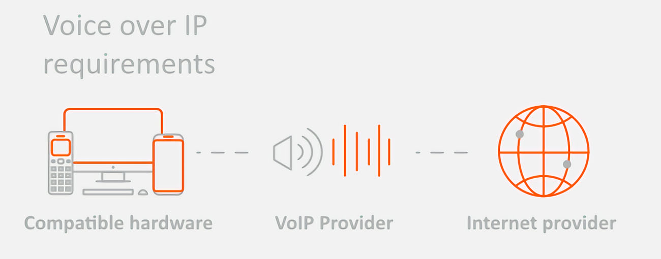 VoIP技術脫穎而出