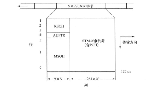 STM-N帧结构