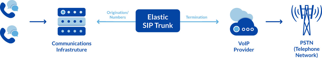 SIP中继图-SIP中继将现有的通信硬件连接到电话网络