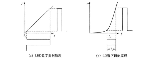 LED和LD数字调制原理