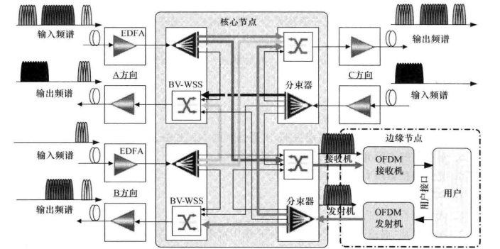 频谱灵活光网络中带宽可变交换节点基本结构