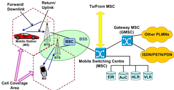 移动通信系统模型