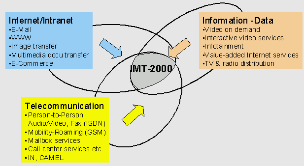 IMT-2000无线传输增强技术