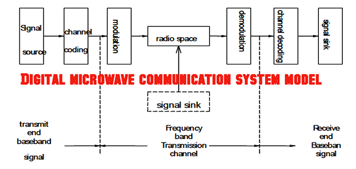 数字微波电信系统结构特点
