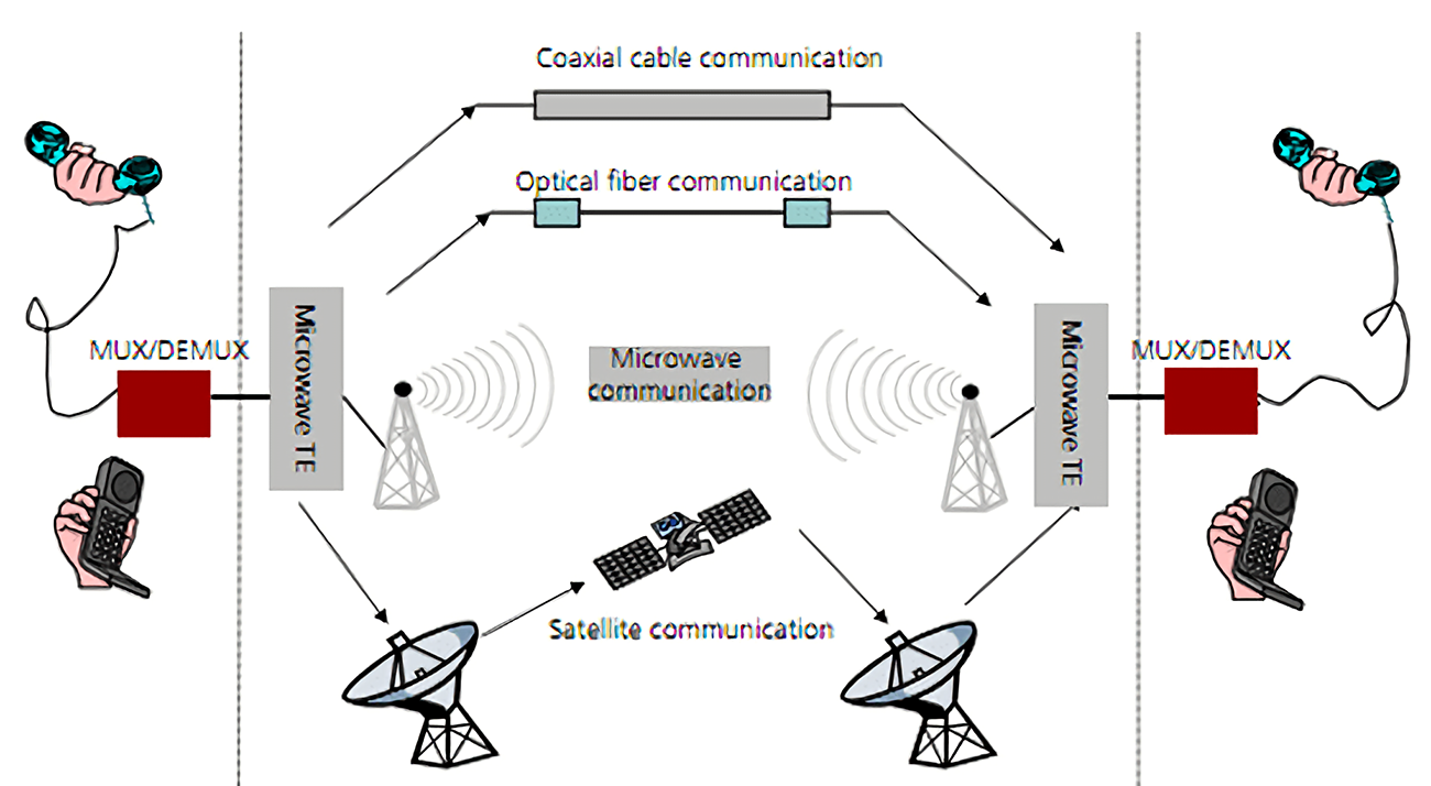 数字微波电信系统
