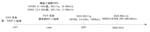 IEEE802.11标准发展简史