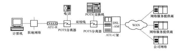 ADSL典型系统结构