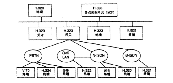 H.323体系结构